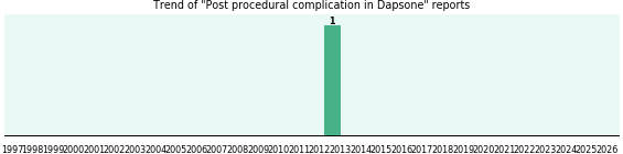 Could Dapsone cause Post procedural complication?